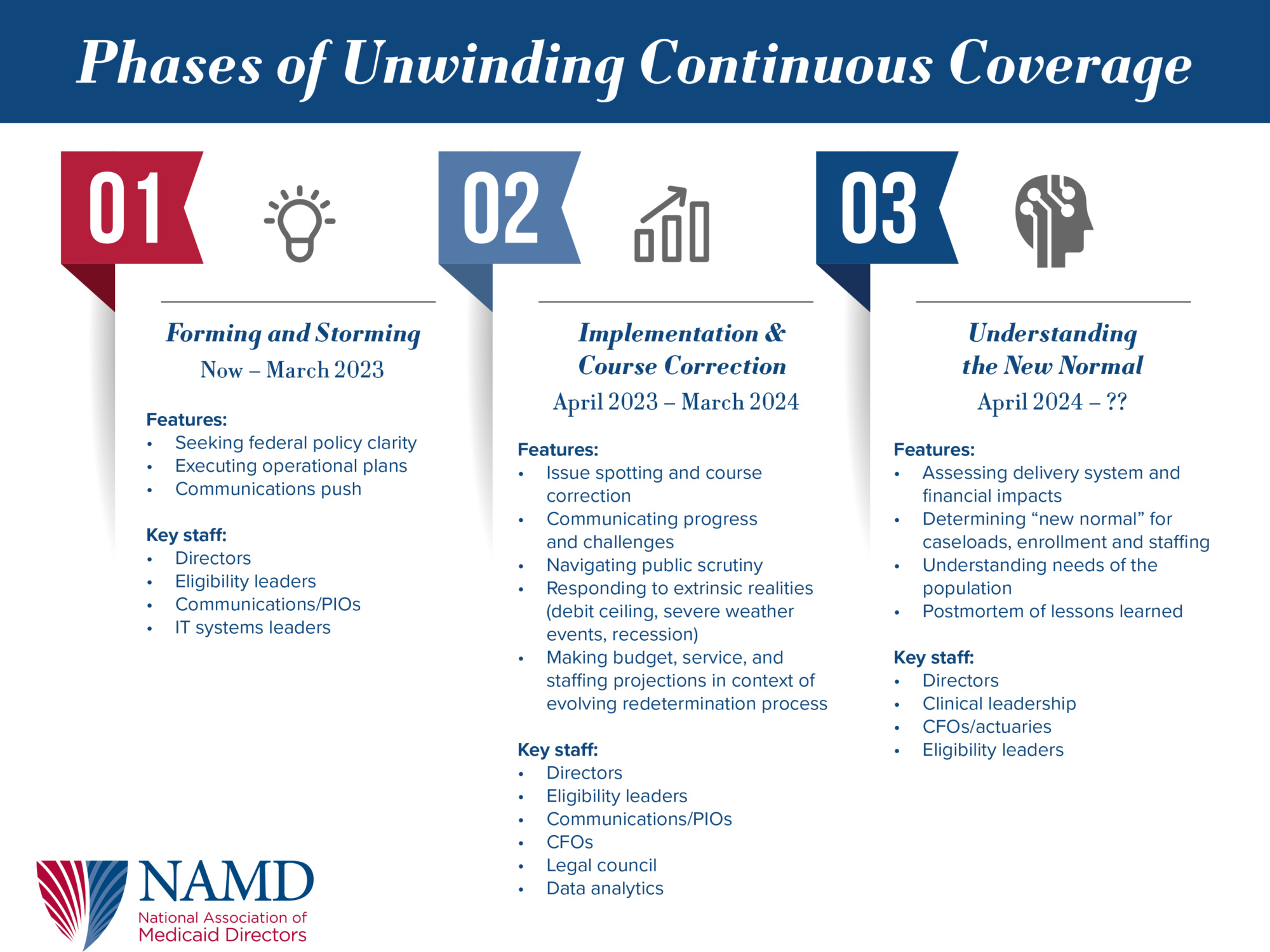 The Phases of Unwinding A Framework for the End of Continuous Coverage