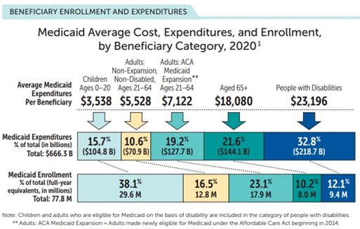 What We Know About Medicaid And Who It Serves - National Association Of ...