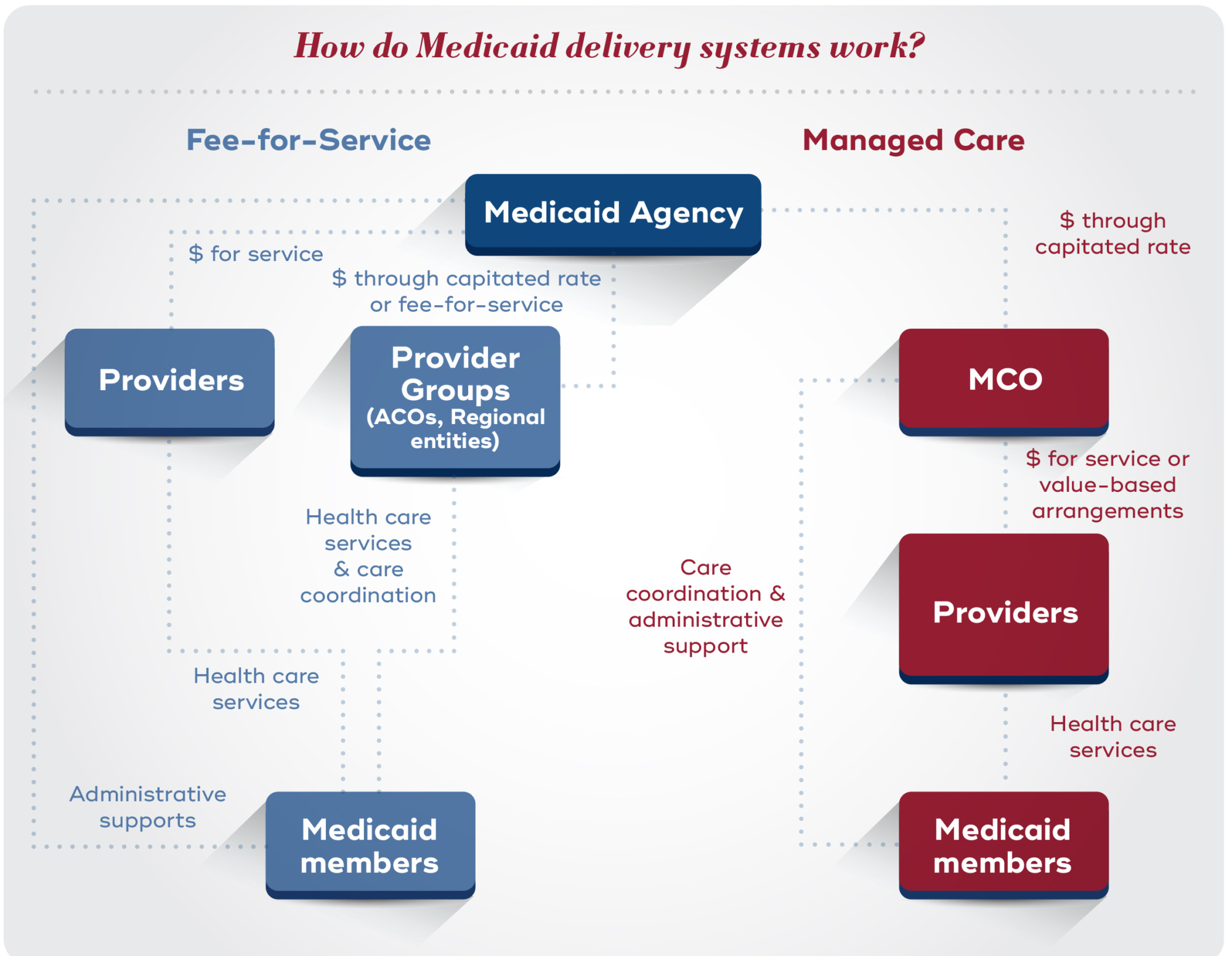 Why did they do it that way understanding managed care national