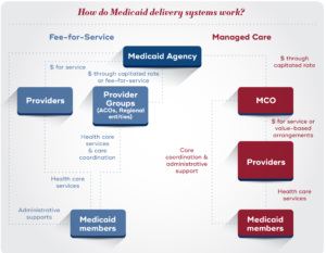 Graphic explaining the difference between fee-for-service and managed care payment models