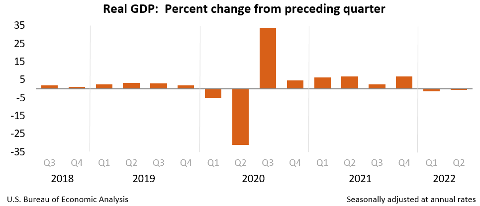 Chart of the GDP by quarter from 2018 through 2022.
