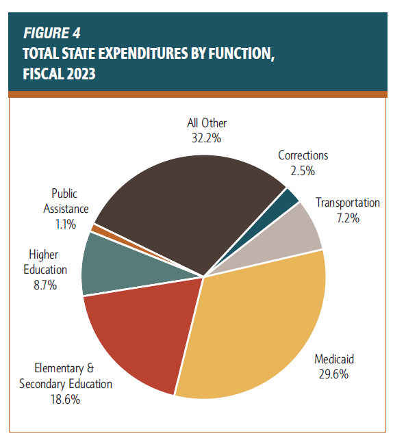Total state expenditures by function from the NASBO 2023 State expenditures report.