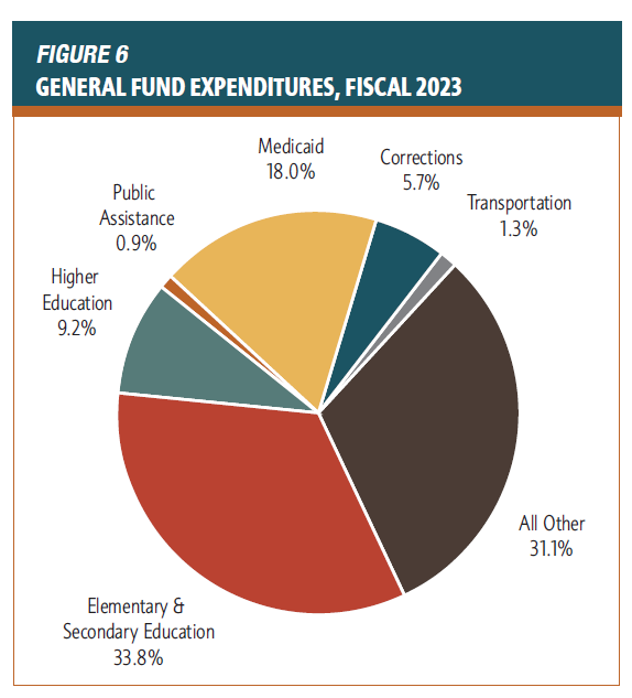 General fund expenditures from the NASBO 2023 State expenditures report.