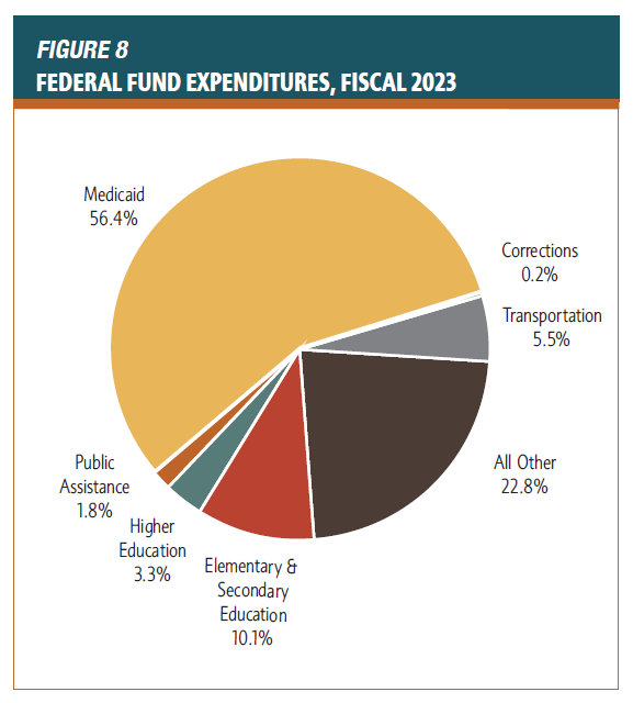 Federal fund expenditures from the NASBO 2023 State expenditures report.