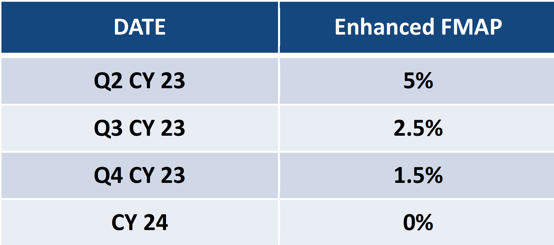 Top five Medicaid budget pressures for fiscal year 2025 National