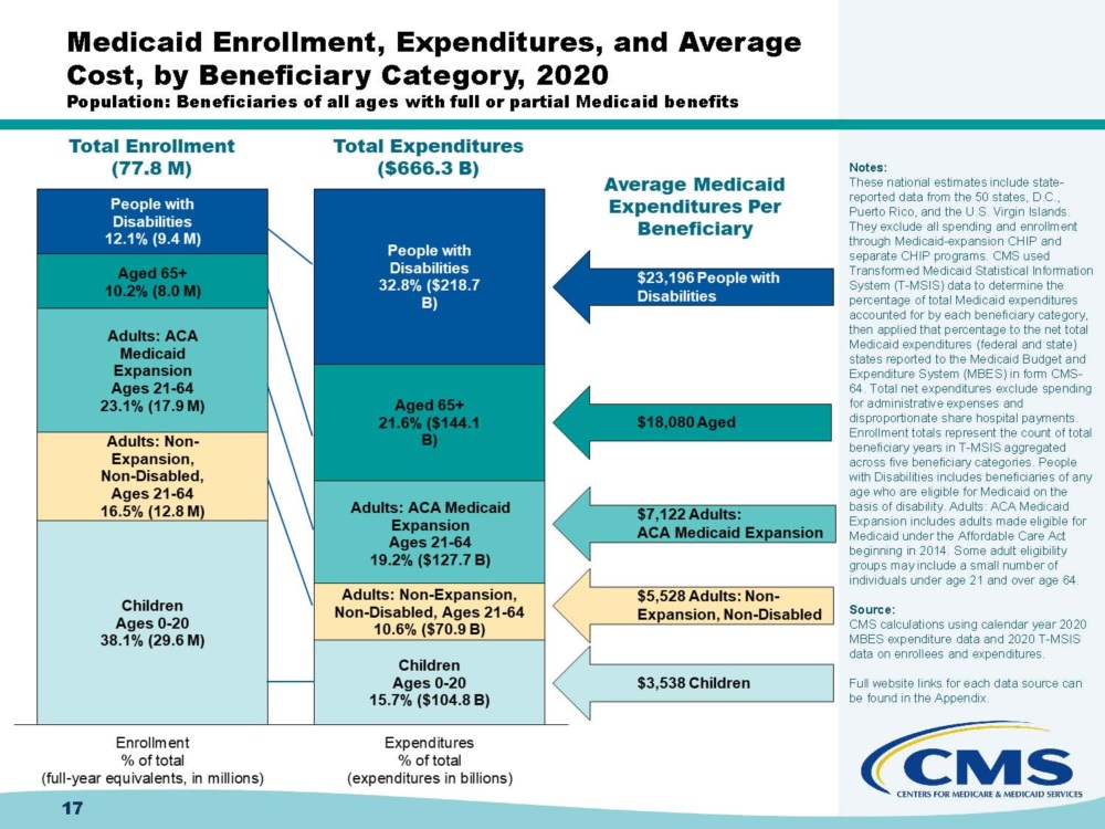 Top five Medicaid budget pressures for fiscal year 2025 National