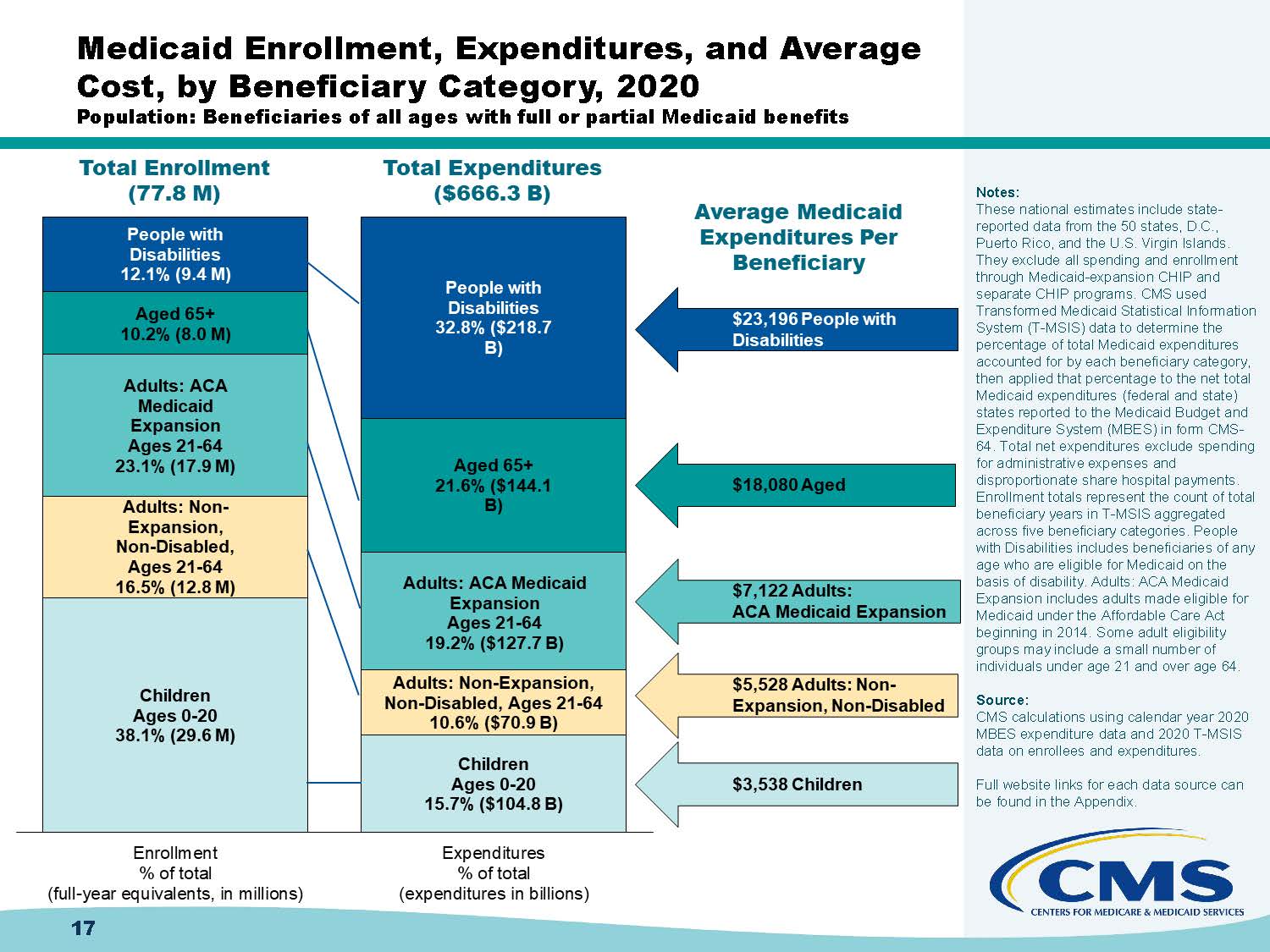 Medicaid enrollment, expenditures and average cost by beneficiary category from CMS.
