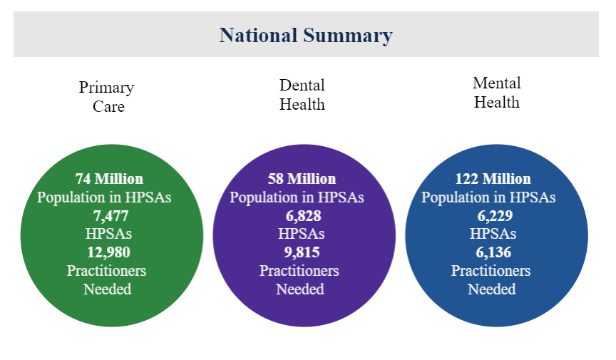 HRSA data on health care workforce shortages.
