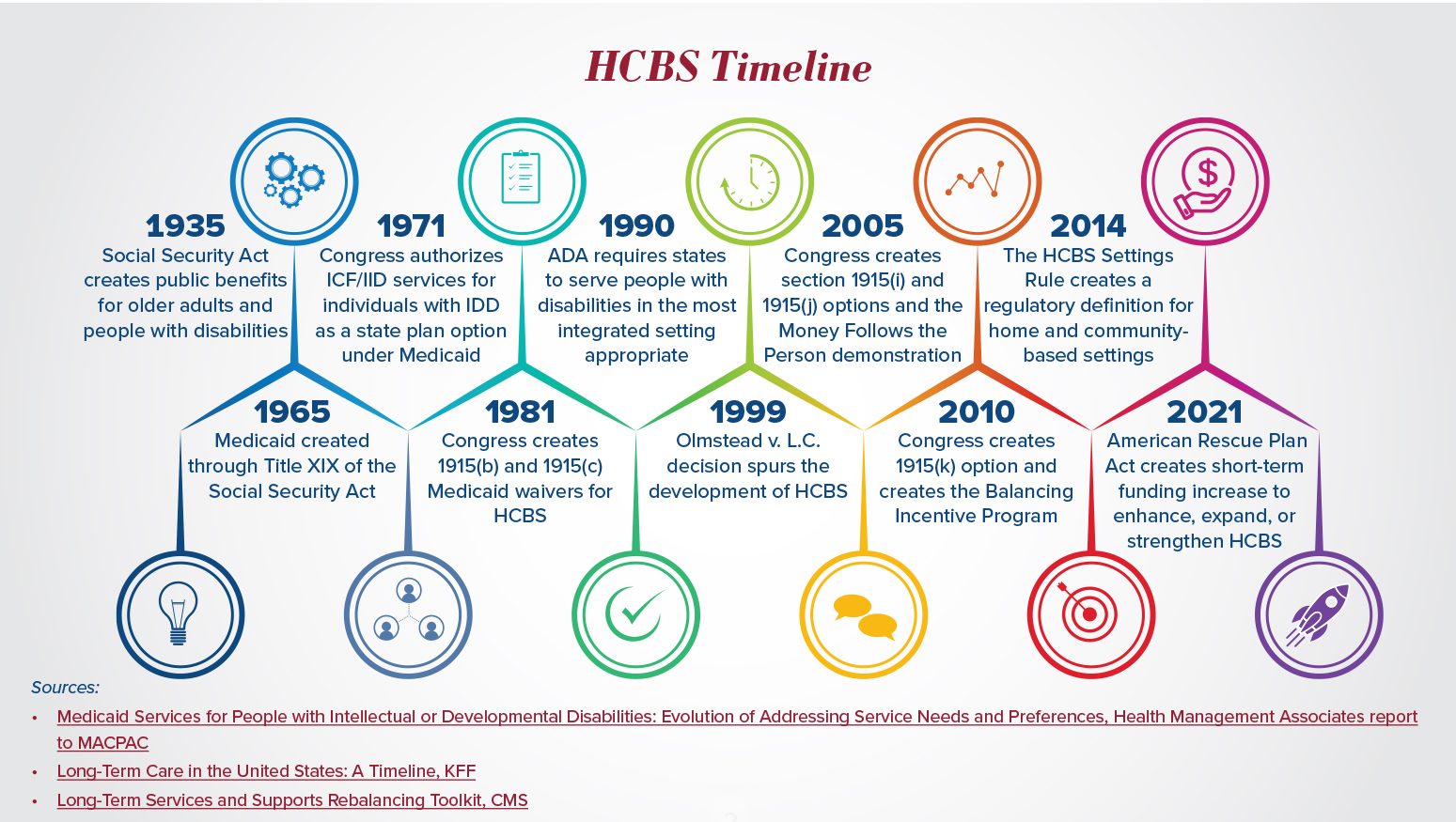 HCBS policy timeline graphic