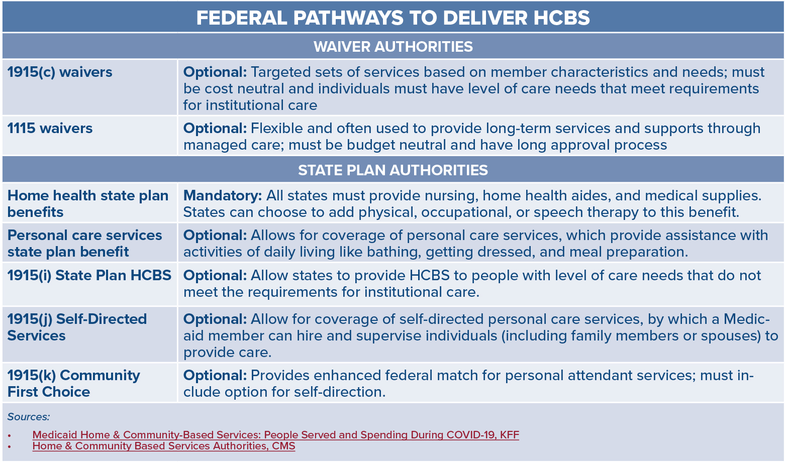 Explainer on the seven federal pathways, both required and optional, for delivering home and community-based services