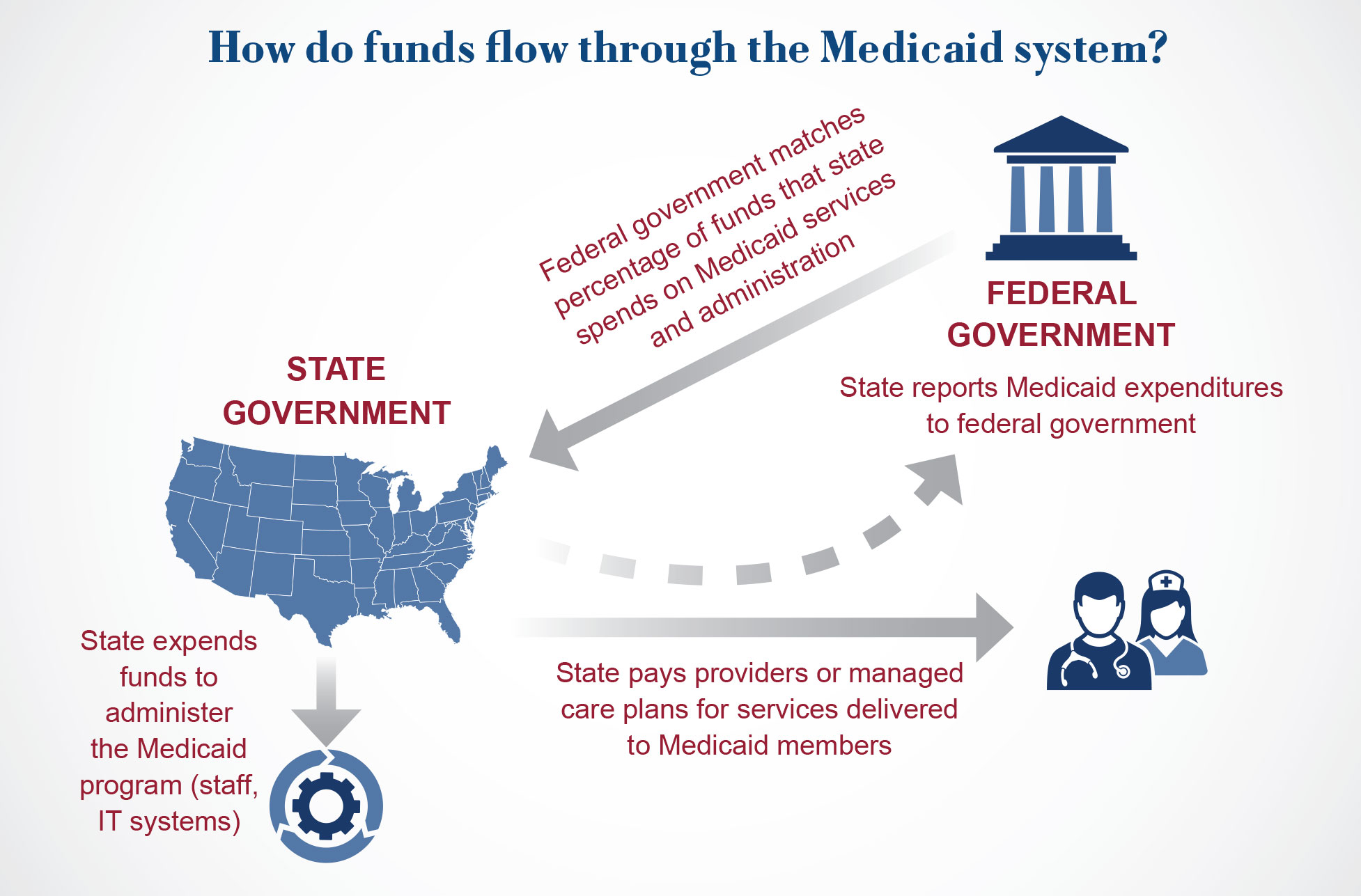 How do funds flow through the Medicaid system?