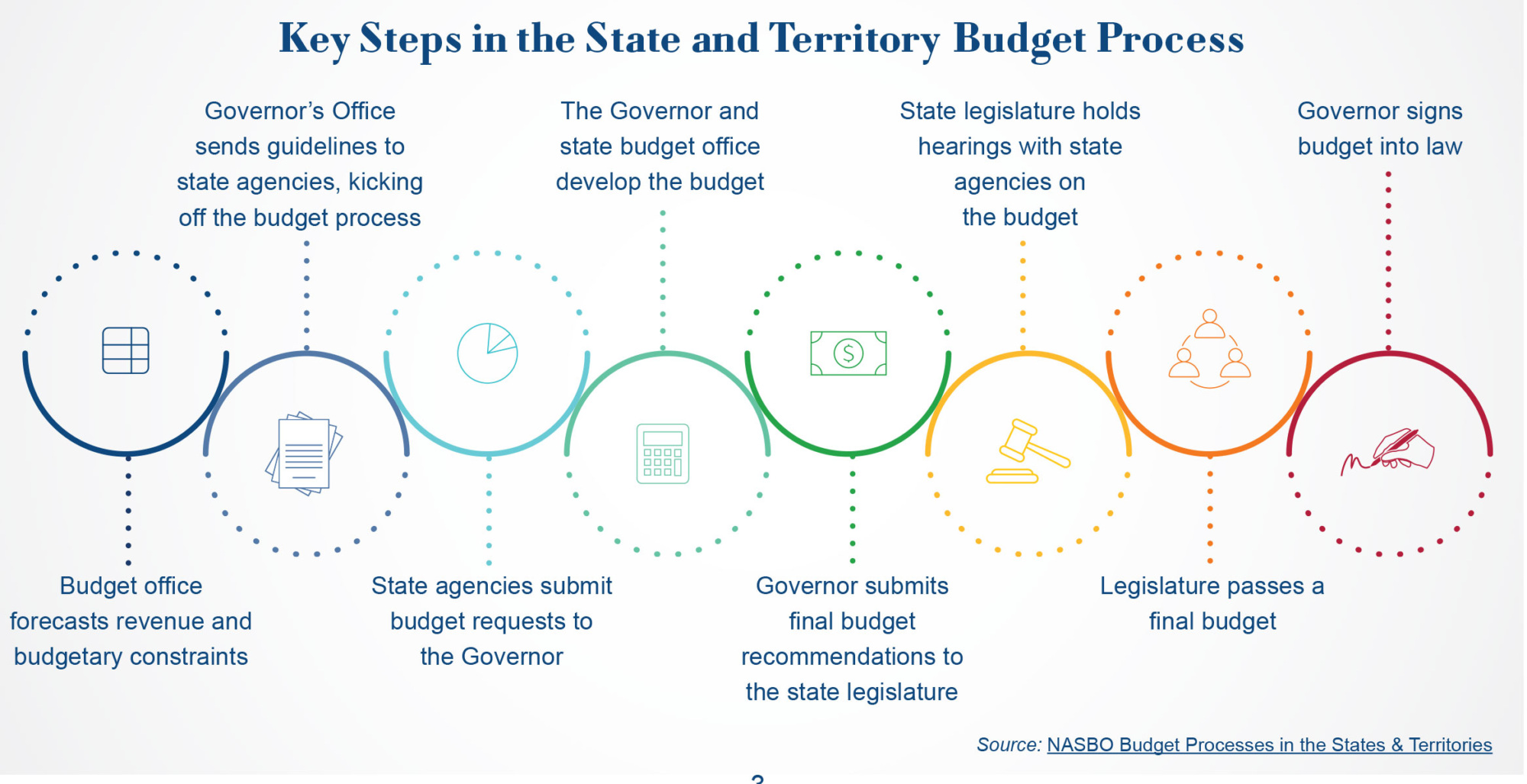 Key Steps in the State and Territory Budget Process
