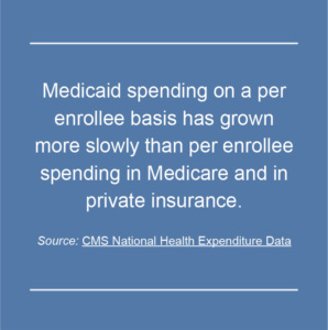 Medicaid spending on a per enrollee basis has grown more slowly than per enrollee spending in Medicare and in private insurance.
