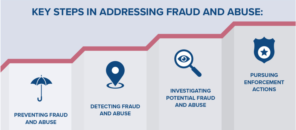 Fraud Program Components Why Did They Do It That Way? Program Integrity - National Association ...