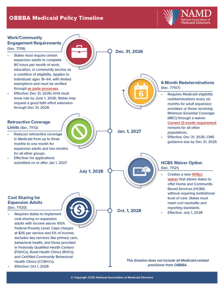 OBBBA Medicaid Policy Timeline - National Association of Medicaid Directors